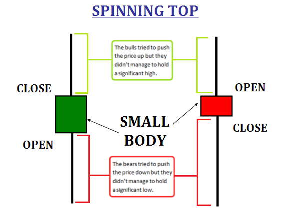 spinning-top-japanese-candlestick-pattern